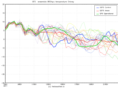 t850Orkney 7th November through 21st November 2011 and beyond Orkney Shetland Isles, Scotland forecasted upper air profile 7th November through 21st November 2011 and beyond