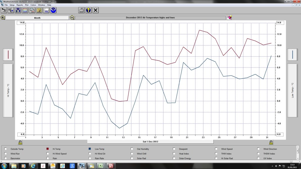 December 2012 Air temperature highs and lows