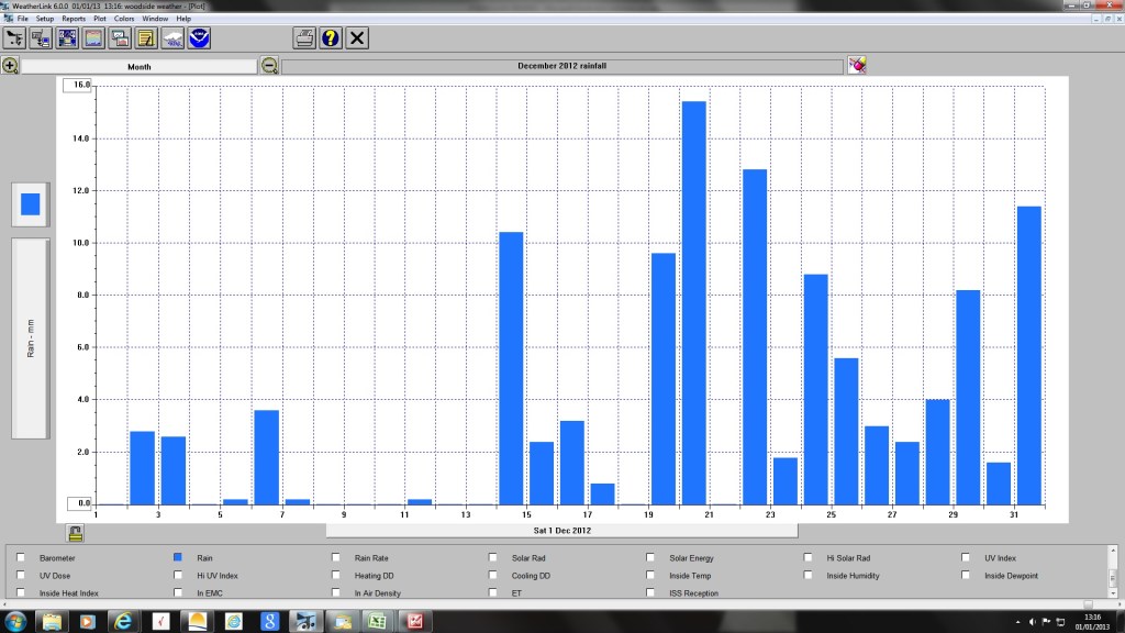 December 2012 rainfall