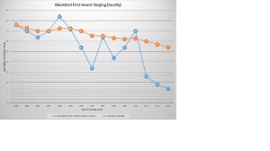 Blackbird First Heard Singing (locally) as of 2013