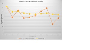 Chaffinch First Heard Singing (locally) as of 2013