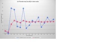 1st Thunder day (locally) in date order as of 2013