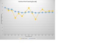 Coltsfoot First Flowering (locally) as of 2013