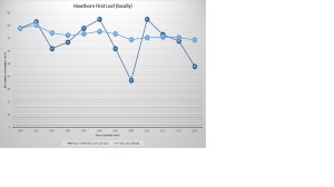 Hawthorn First Leaf (locally) as of 2013