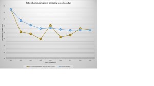 Yellowhammer back in breeding area (locally) as of 2013