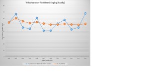 Yellowhammer First Heard Singing (locally) as of 2013