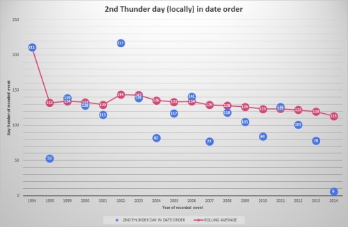 2nd Thunder day (locally) in date order as of 2014