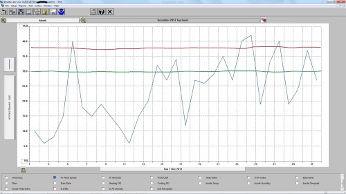 December 2013 Top Wind Gusts