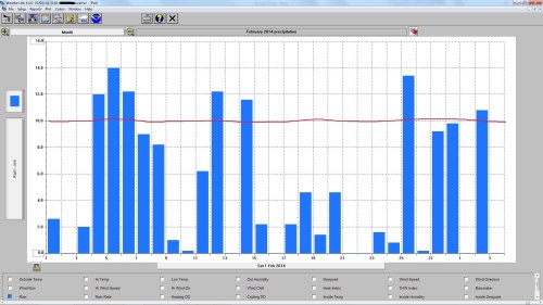 February 2014 precipitation