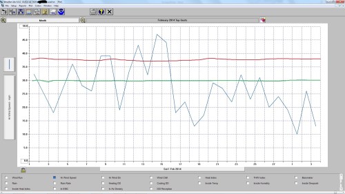 February 2014 Top Wind Gusts