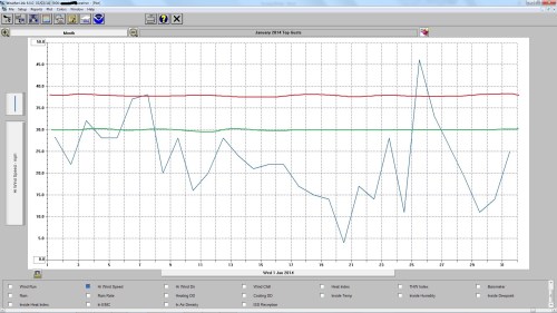 January 2014 Top Wind Gusts